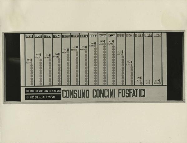 Milano - Fiera campionaria del 1946 - Stand fertilizzanti della Montecatini - Riproduzione di un pannello espositivo - Consumo concimi fosfatici