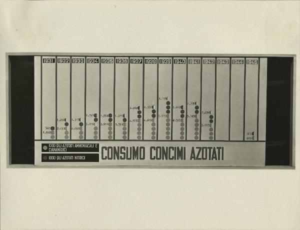 Milano - Fiera campionaria del 1946 - Stand fertilizzanti della Montecatini - Riproduzione di un pannello espositivo - Consumo concimi azotati