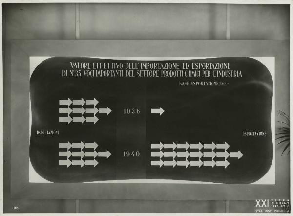 Milano - Fiera campionaria del 1941 - Padiglione Montecatini - Sala chimica - Pannello importazione/esportazione prodotti chimici