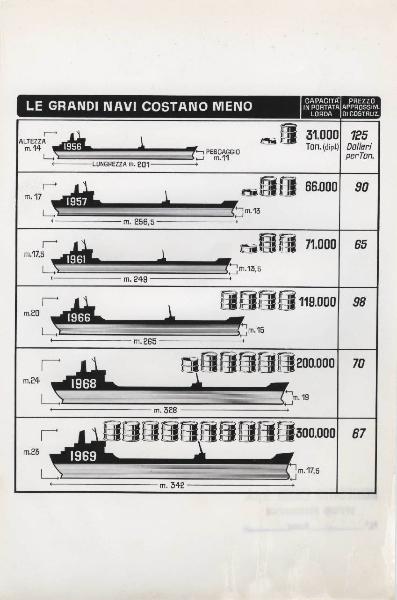 Costi navi cisterna - Riproduzione di disegno