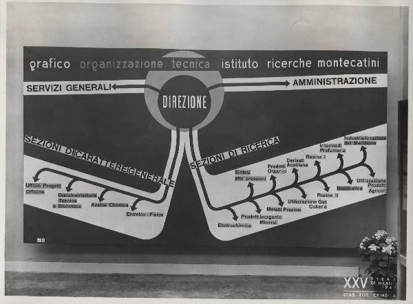 Milano - Fiera campionaria del 1947 - Padiglione Montecatini - [Sala delle ricerche scientifiche] - Riproduzione tabelle e grafici statistici - Organizzazione tecnica dell'Istituto ricerche Montecatini