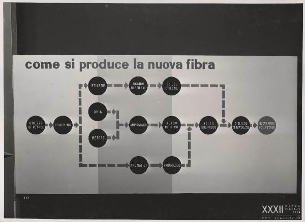 Milano - Fiera campionaria del 1954 - Padiglione Montecatini - Sala Rhodia - Riproduzione di pannello illustrativo - Come si produce il poliestere