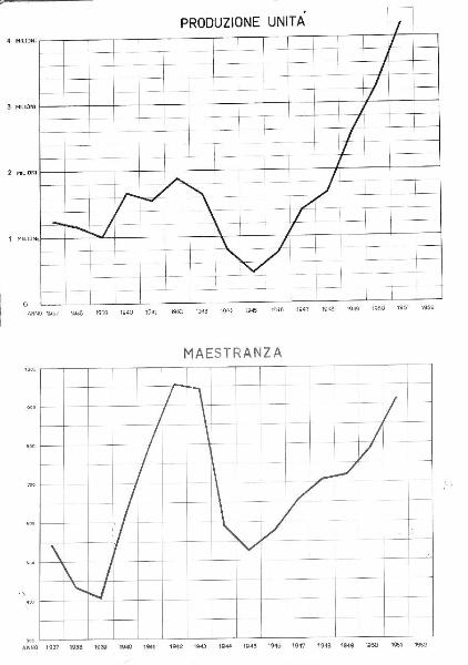 Pavia - piazza Dante - Fivre (Fabbrica Italiana Valvole Radio Elettriche) - Grafici