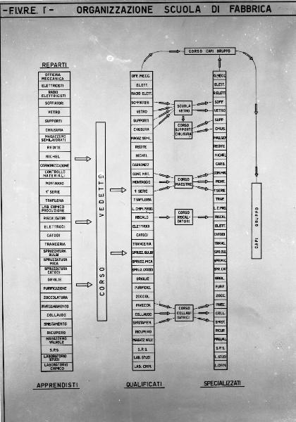 Pavia - piazza Dante - Fivre (Fabbrica Italiana Valvole Radio Elettriche) - Grafico Organizzazione Scuola di Fabbrica Quintavalle